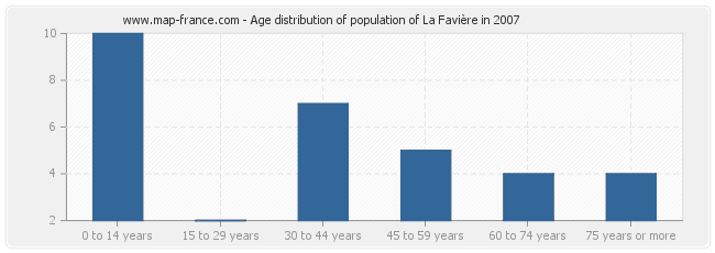Age distribution of population of La Favière in 2007